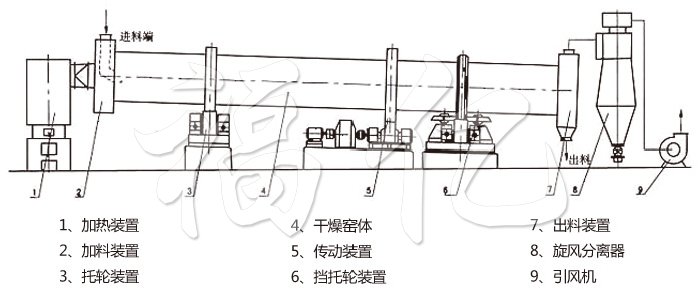 回轉(zhuǎn)滾筒干燥機(jī)